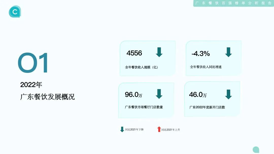 2022年广东餐饮发展概况